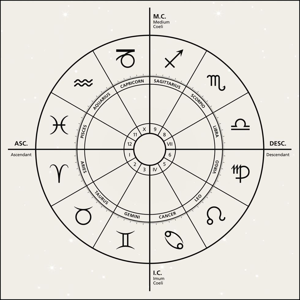 Introduction to Birthchart